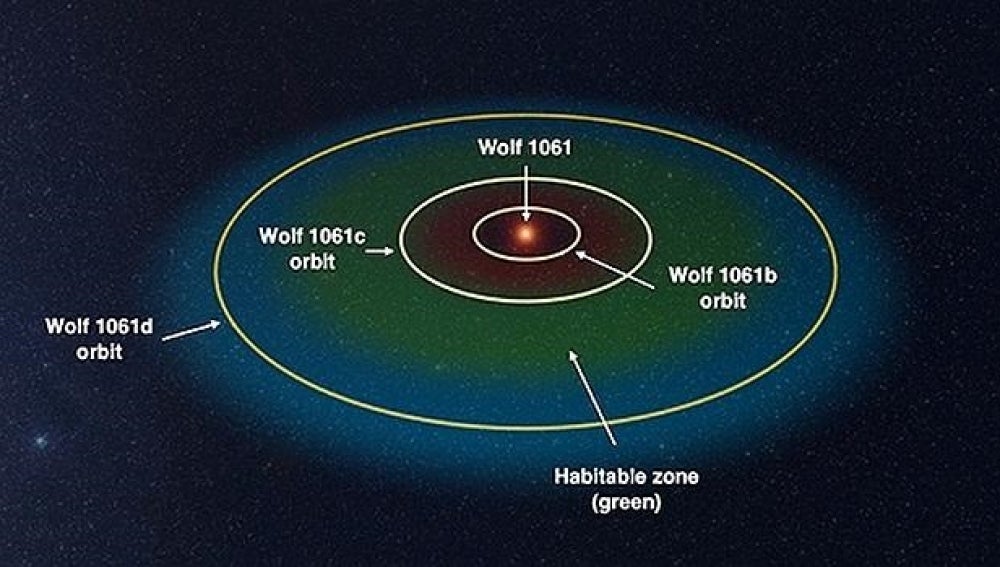 La estrella Wolf 1061 y sus tres planetas
