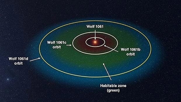 La estrella Wolf 1061 y sus tres planetas