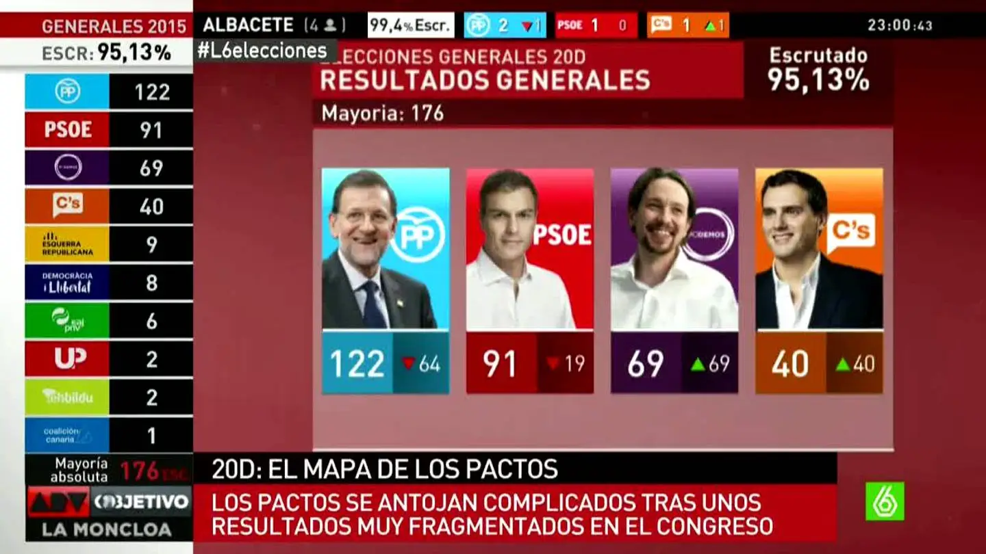 Resultados electorales del 20 Resultados electorales del 20