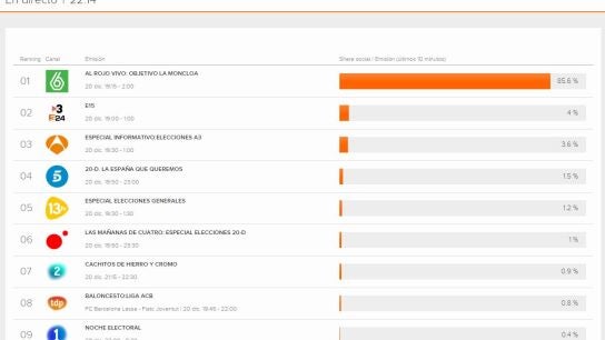 laSexta lidera el share social de elecciones con picos del 85%