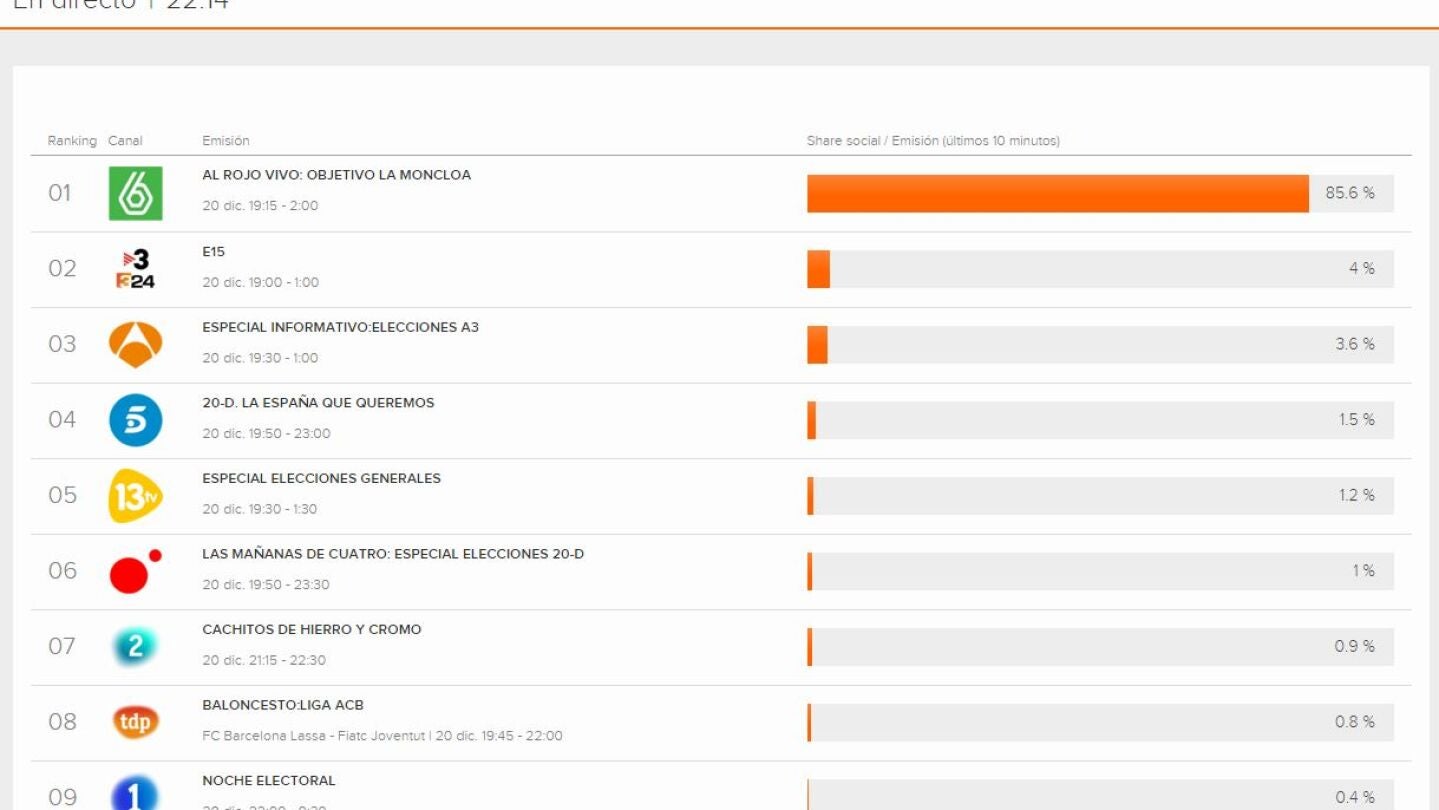 laSexta lidera el share social de elecciones con picos del 85%