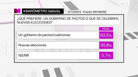 Bar&oacute;metro de laSexta sobre los posibles pactos de Gobierno