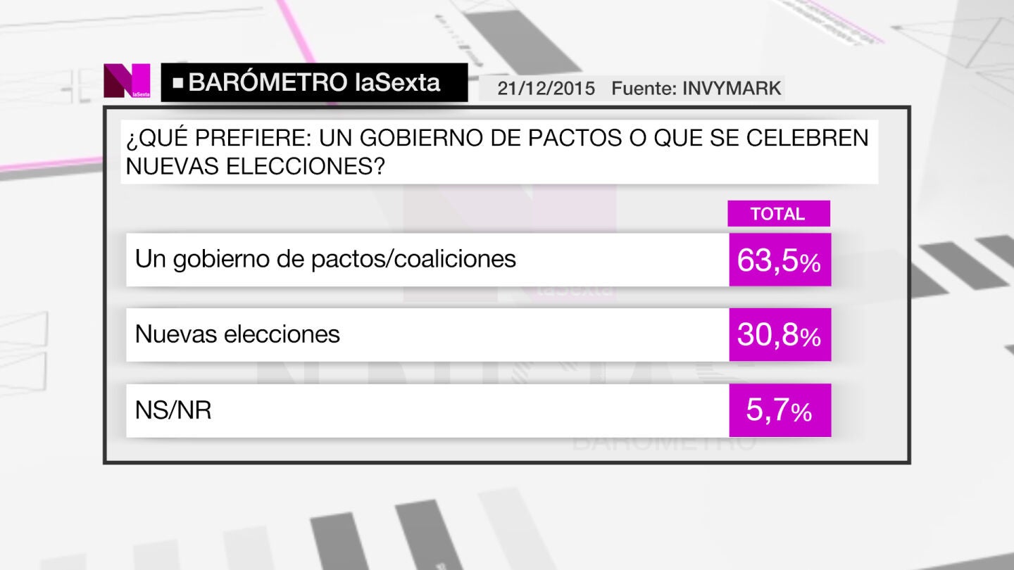 Bar&oacute;metro de laSexta sobre los posibles pactos de Gobierno
