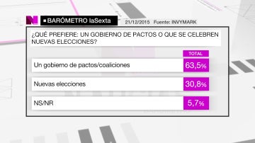 Barómetro de laSexta sobre los posibles pactos de Gobierno