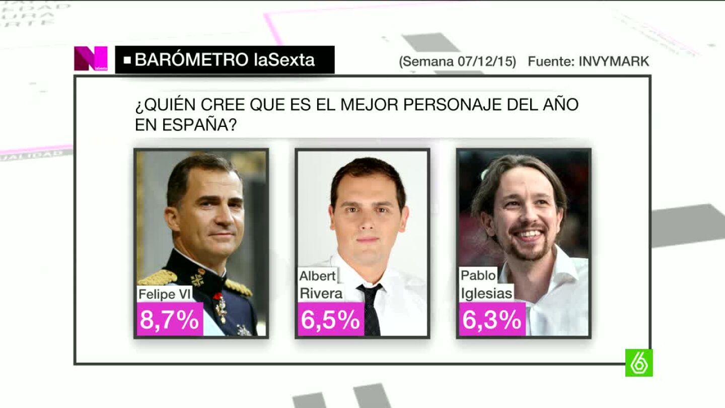 Personaje del a&ntilde;o seg&uacute;n el Bar&oacute;metro de laSexta