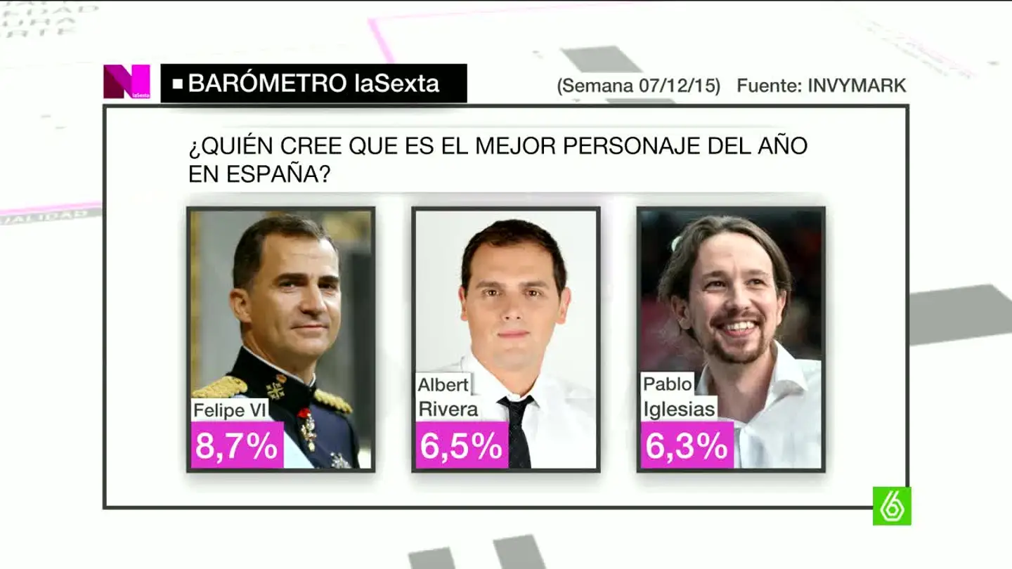 Personaje del año según el Barómetro de laSexta Personaje del año según el Barómetro de laSexta