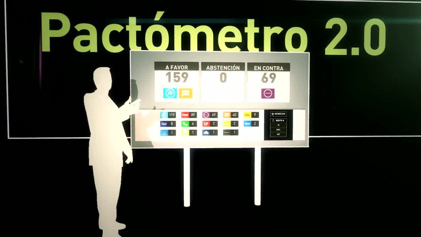 El pact&oacute;metro en laSexta Noche