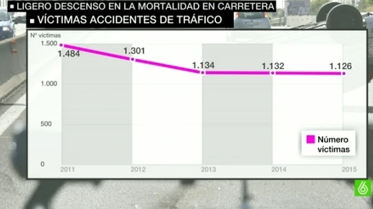 Víctimas de accidentes de tráfico desde 2011 a 2015 Víctimas de accidentes de tráfico desde 2011 a 2015