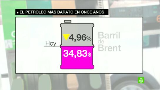 El precio del petr&oacute;leo cae un 5%