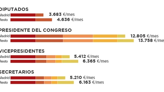 ¿Cuánto cobran los diputados? ¿Cuánto cobran los diputados?