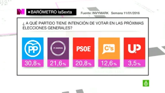 Barómetro de lasexta Barómetro de lasexta