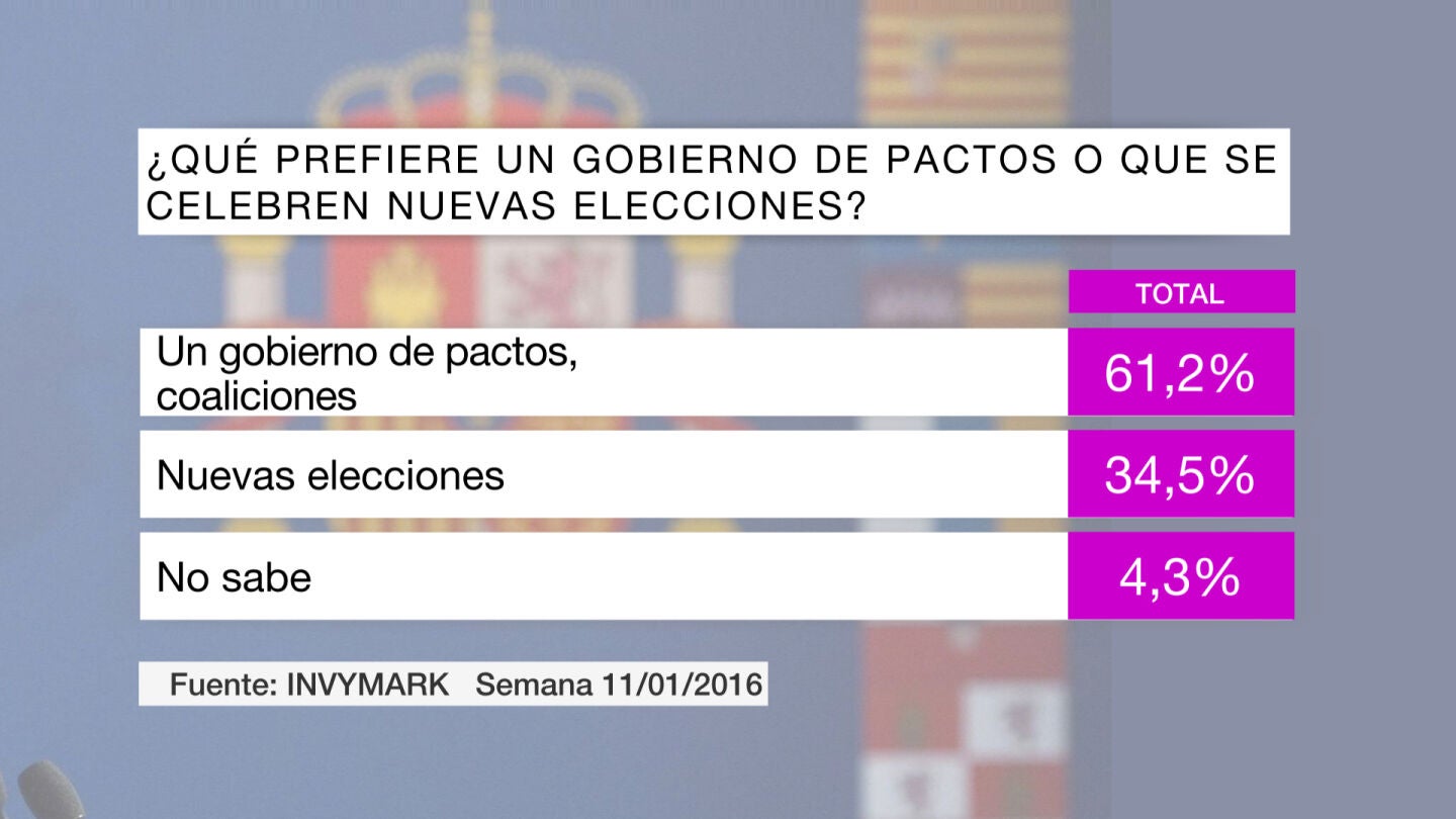 Bar&oacute;metro de laSexta tras el 20D