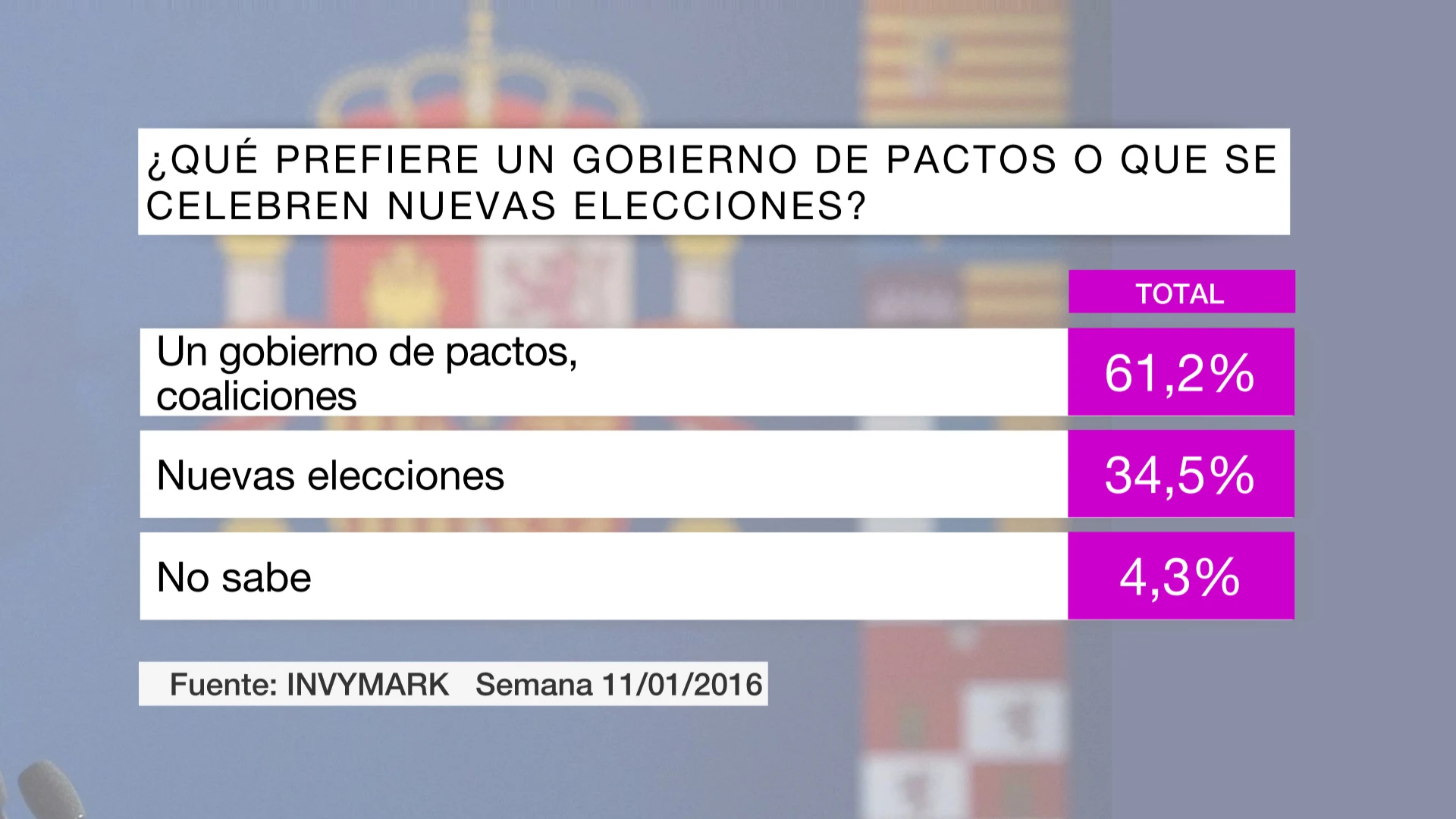 Barómetro de laSexta tras el 20D