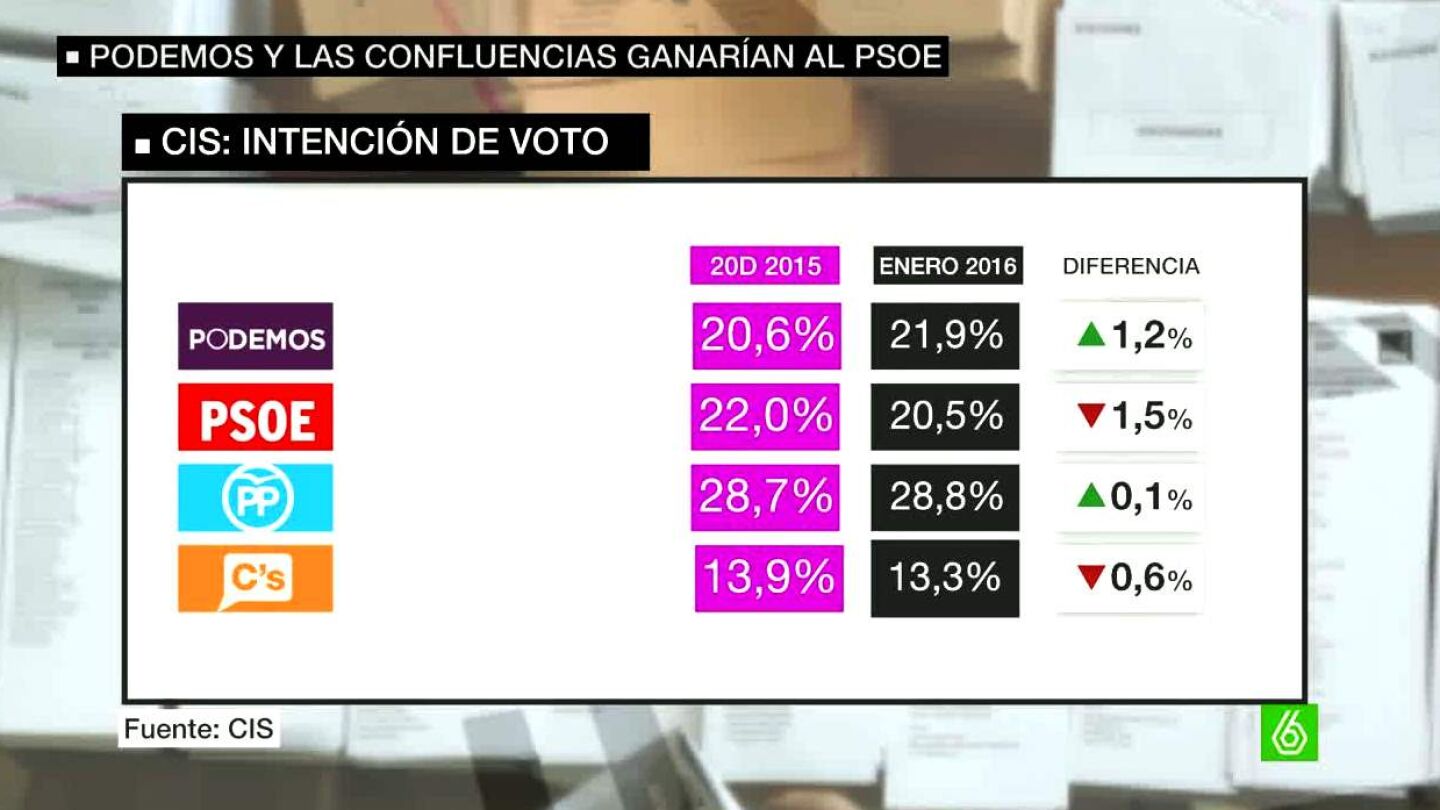 Evoluci&oacute;n de voto seg&uacute;n el cis