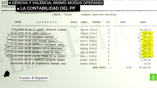 Contabilidad del Partido Popular Contabilidad del Partido Popular