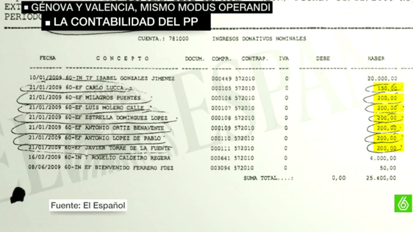 Contabilidad del Partido Popular