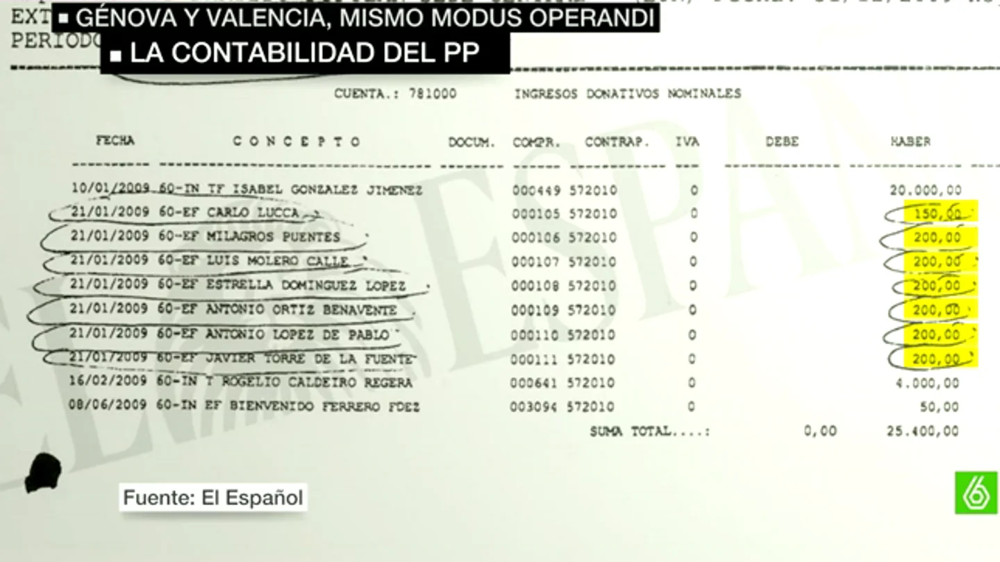 Contabilidad del Partido Popular Contabilidad del Partido Popular