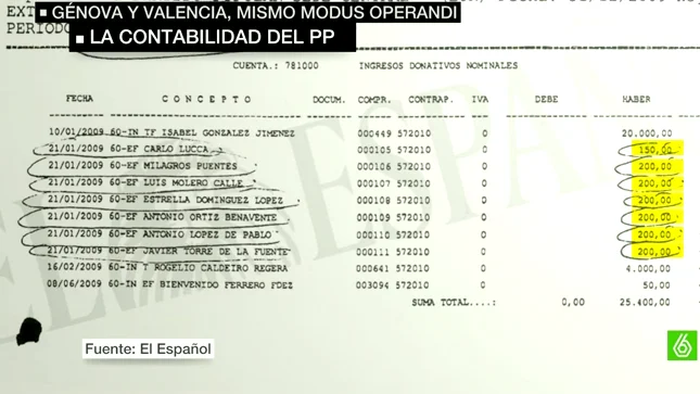 Contabilidad del Partido Popular Contabilidad del Partido Popular