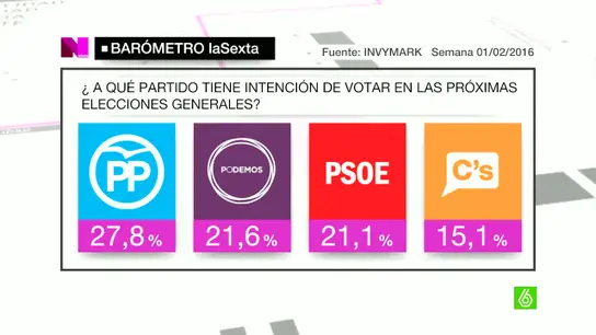 Barómetro laSexta tras el 20D Barómetro laSexta tras el 20D