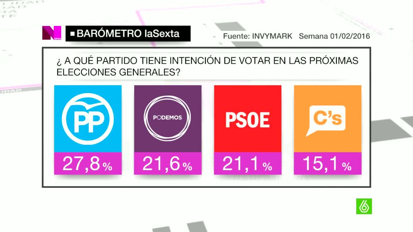 Bar&oacute;metro laSexta tras el 20D