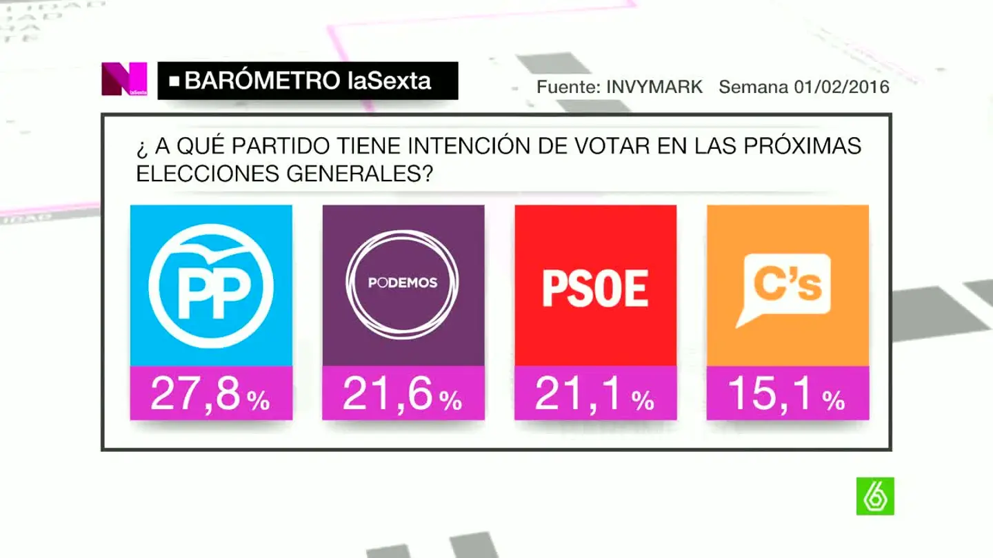 Barómetro laSexta tras el 20D Barómetro laSexta tras el 20D