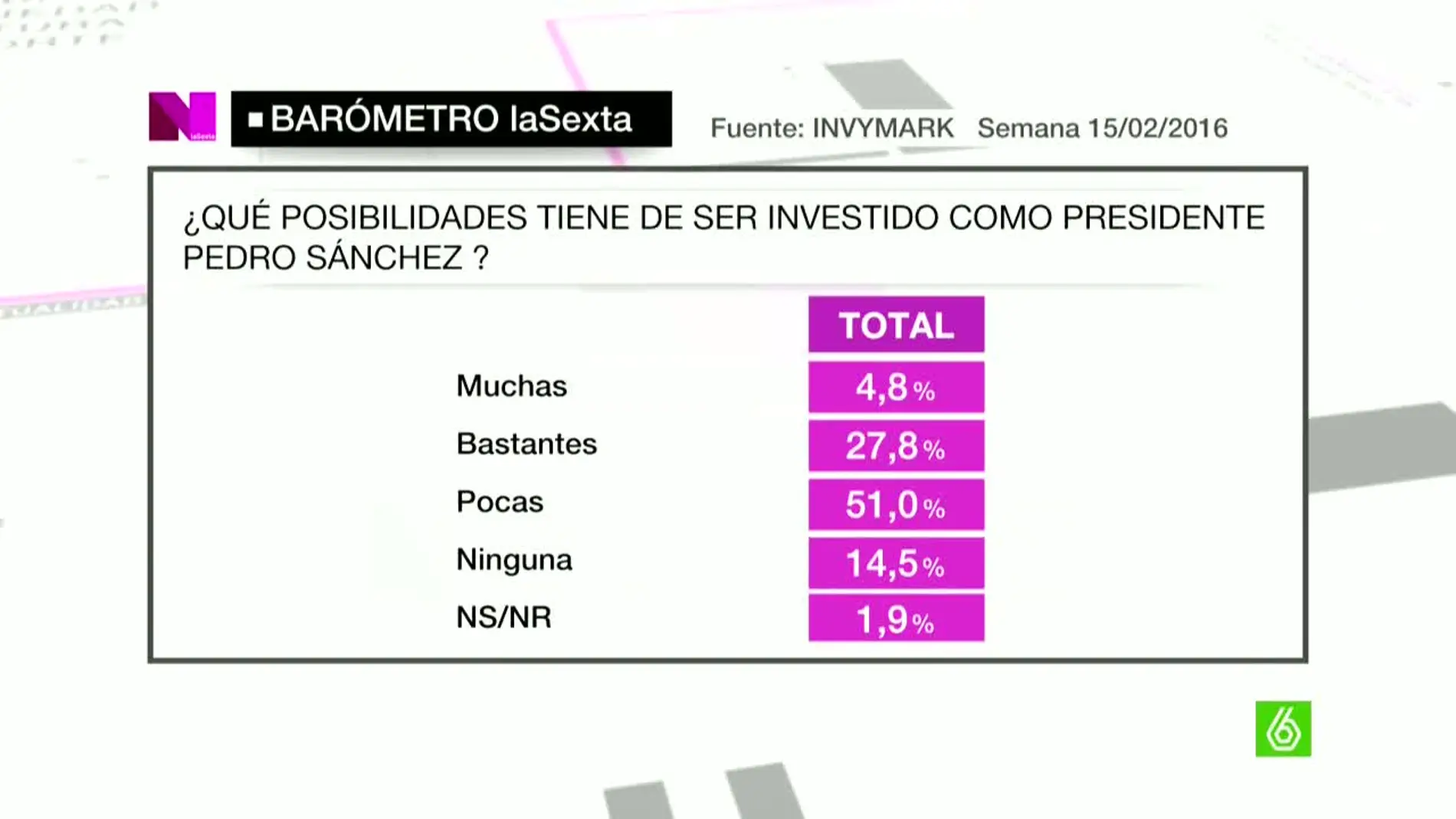 Un 51% de los encuestados cree que Sánchez no será investido presidente
