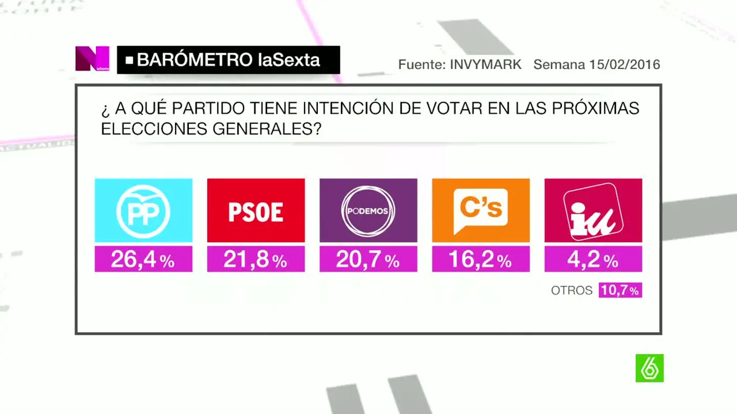 Barómetro de laSexta sobre la intención de voto Barómetro de laSexta sobre la intención de voto