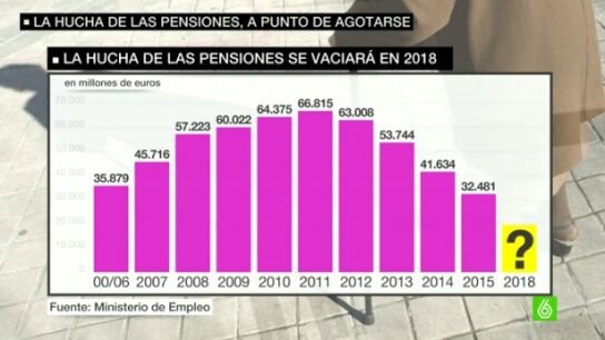 Evoluci&oacute;n de la hucha de las pensiones