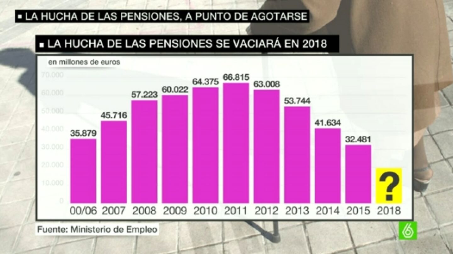 Evoluci&oacute;n de la hucha de las pensiones