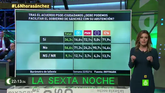 Barómetro de laSexta sobre la abstención de Podemos Barómetro de laSexta sobre la abstención de Podemos