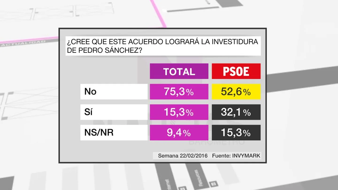 Barómetro laSexta investidura Sánchez Barómetro laSexta investidura Sánchez