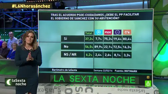 Barómetro de laSexta sobre la abstención del PP Barómetro de laSexta sobre la abstención del PP