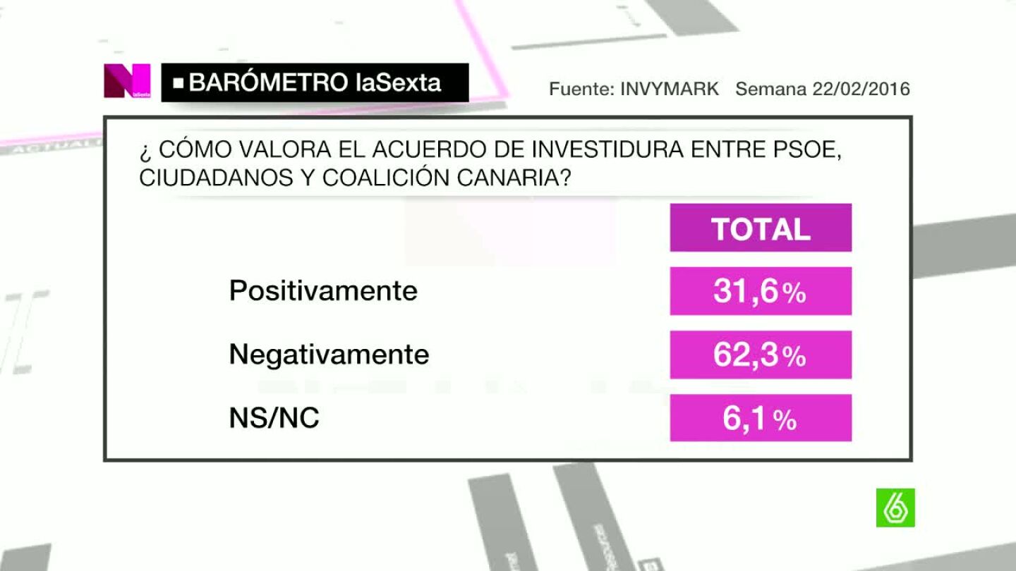 Bar&oacute;metro laSexta