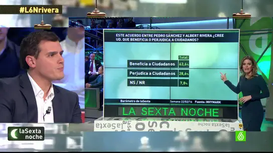 Barómetro de laSexta sobre el pacto PSOE y Ciudadanos Barómetro de laSexta sobre el pacto PSOE y Ciudadanos