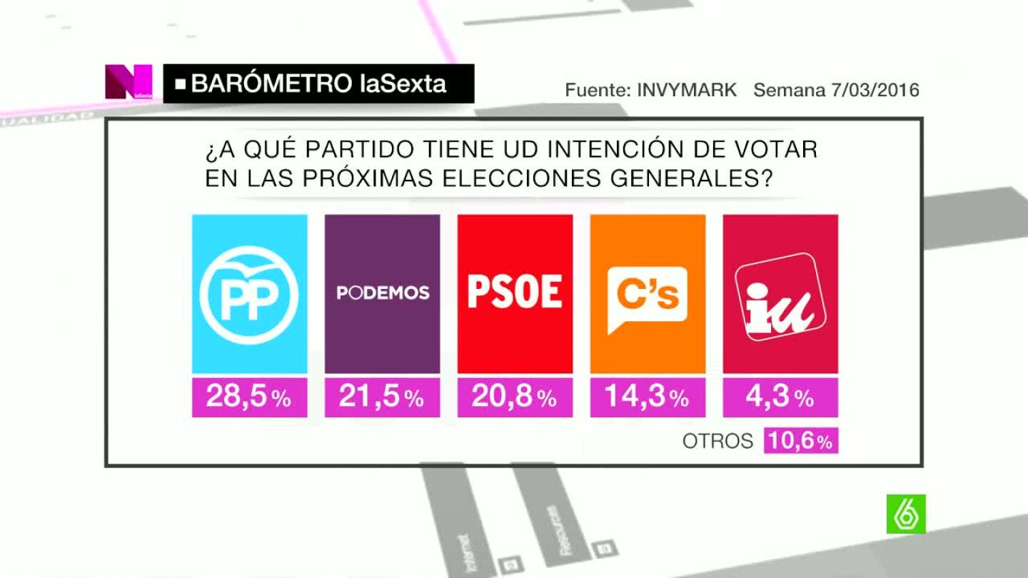 Bar&oacute;metro laSexta
