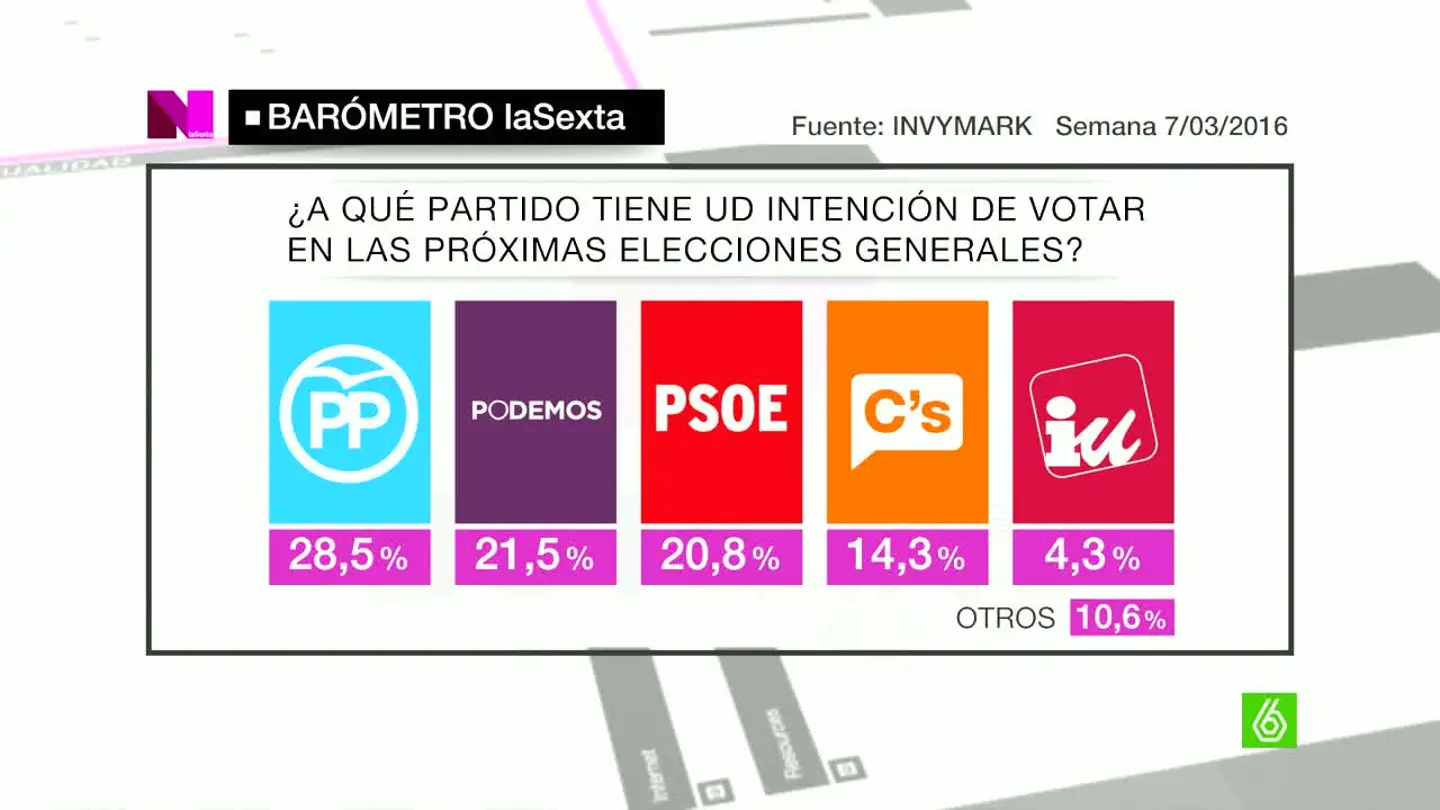 Barómetro laSexta Barómetro laSexta