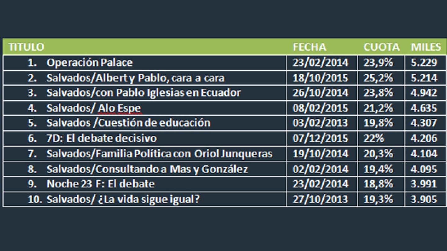 Los diez programas m&aacute;s vistos de la historia de laSexta