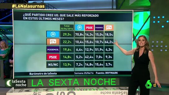 Bar&oacute;metro sobre la posici&oacute;n de los partidos