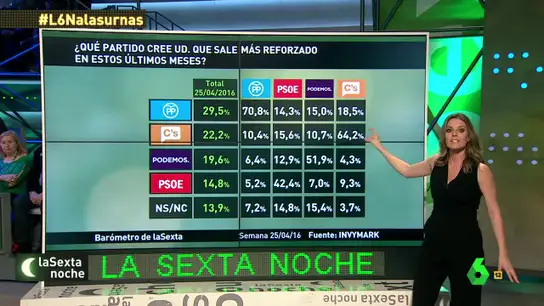 Barómetro sobre la posición de los partidos Barómetro sobre la posición de los partidos