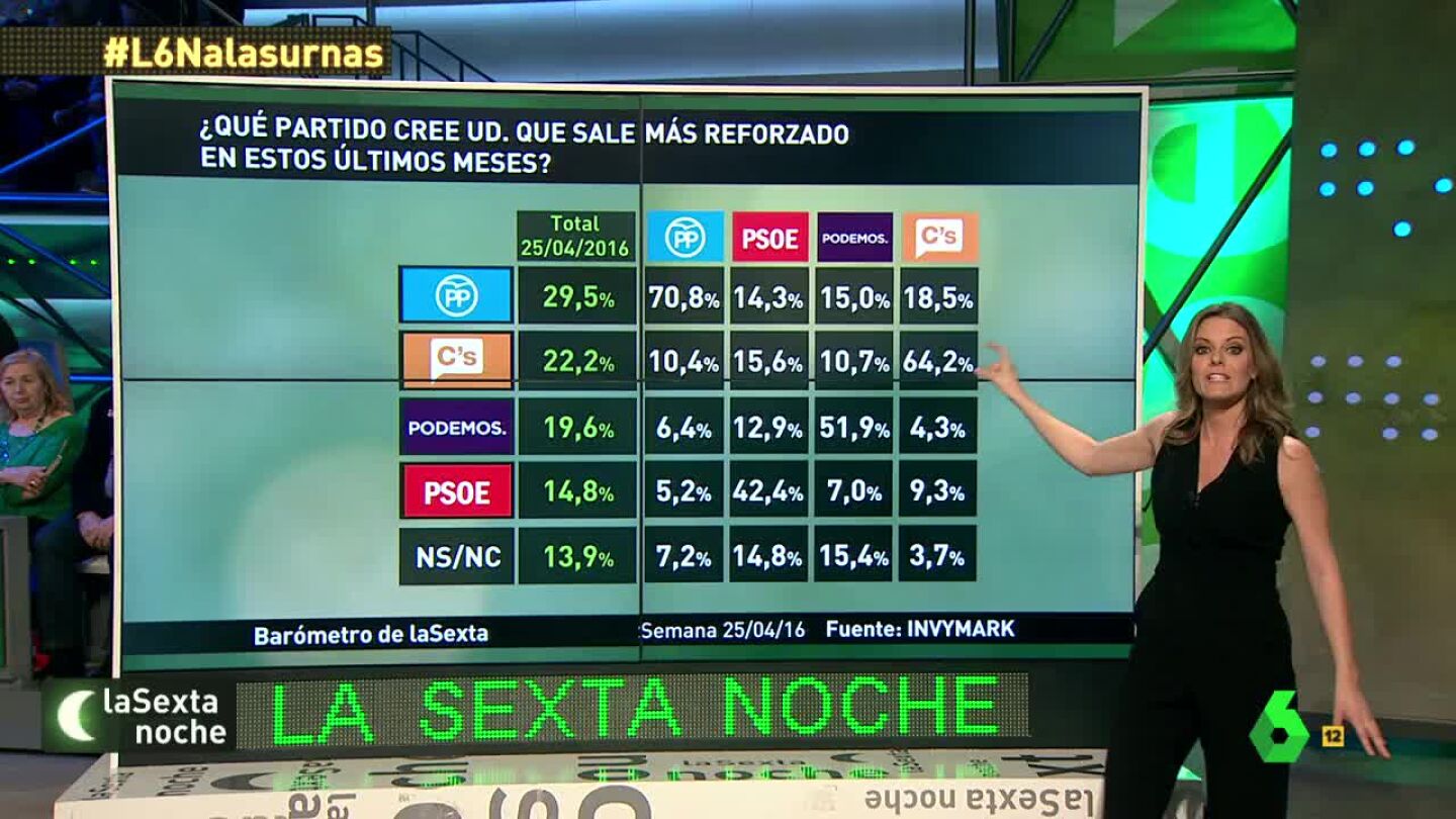 Bar&oacute;metro sobre la posici&oacute;n de los partidos