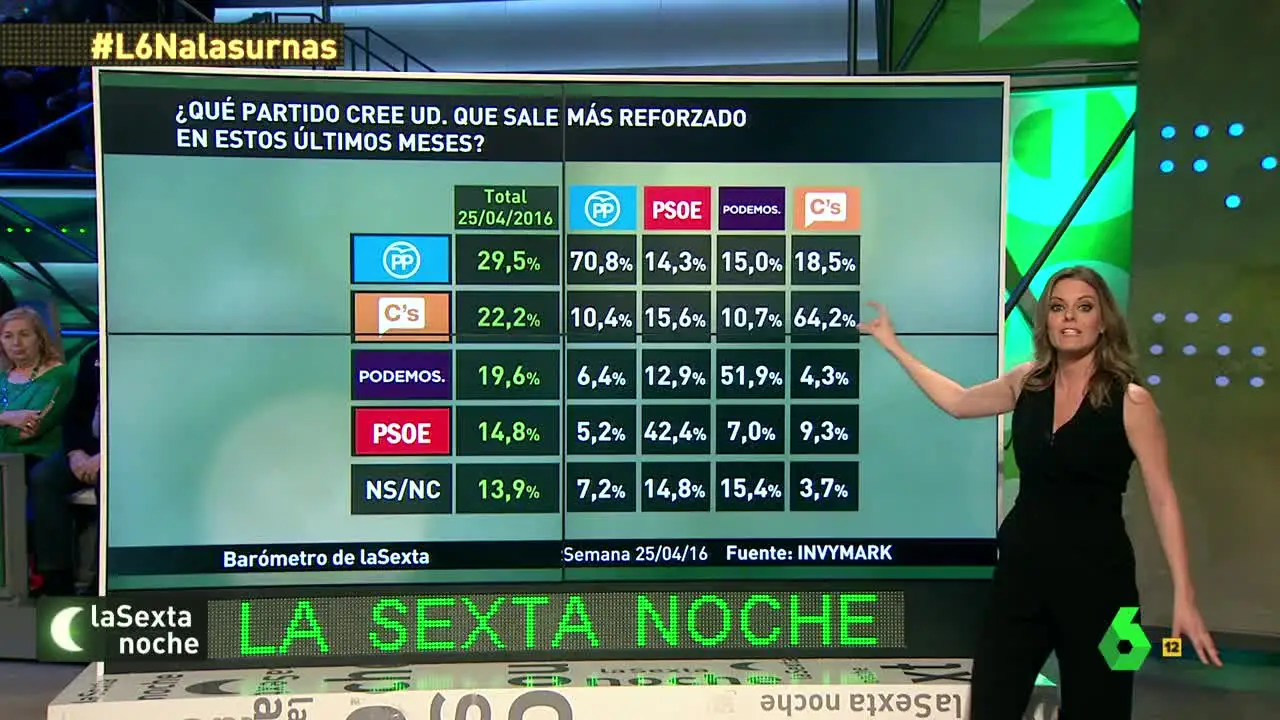 Barómetro sobre la posición de los partidos