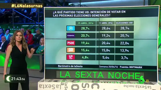 Barómetro de laSexta sobre intención de voto Barómetro de laSexta sobre intención de voto