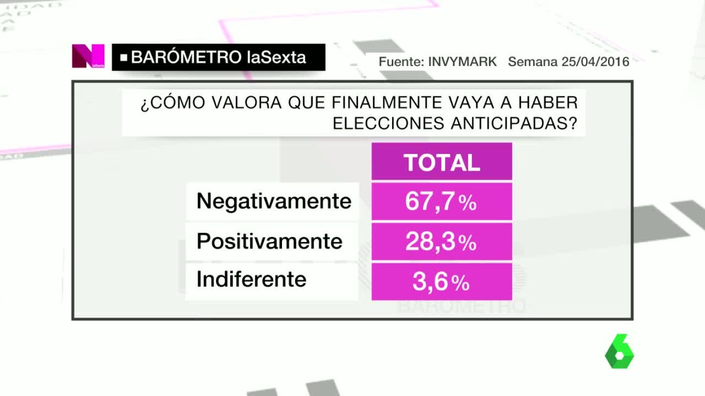 Bar&oacute;metro laSexta
