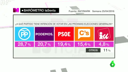 Barómetro de laSexta sobre intención de voto el 25 de abril Barómetro de laSexta sobre intención de voto el 25 de abril