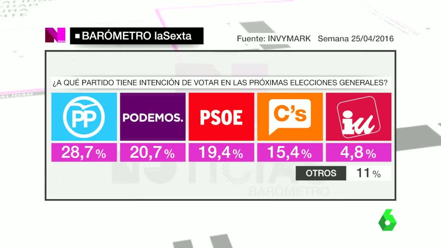 Bar&oacute;metro de laSexta sobre intenci&oacute;n de voto el 25 de abril