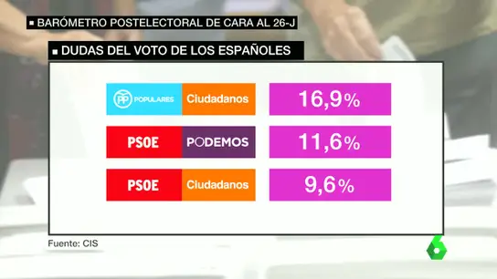Duda de voto según el CIS Duda de voto según el CIS