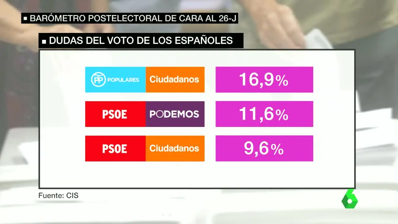 Duda de voto según el CIS