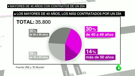Trabajos por edades Trabajos por edades