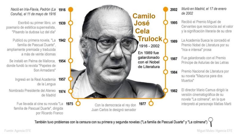 Se cumplen 100 años nacimiento de Camilo José Cela, el gran narrador de la posguerra