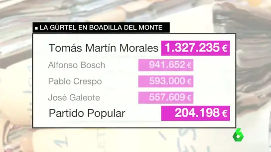 Las comisiones de la Gürtel en Boadilla del Monte Las comisiones de la Gürtel en Boadilla del Monte